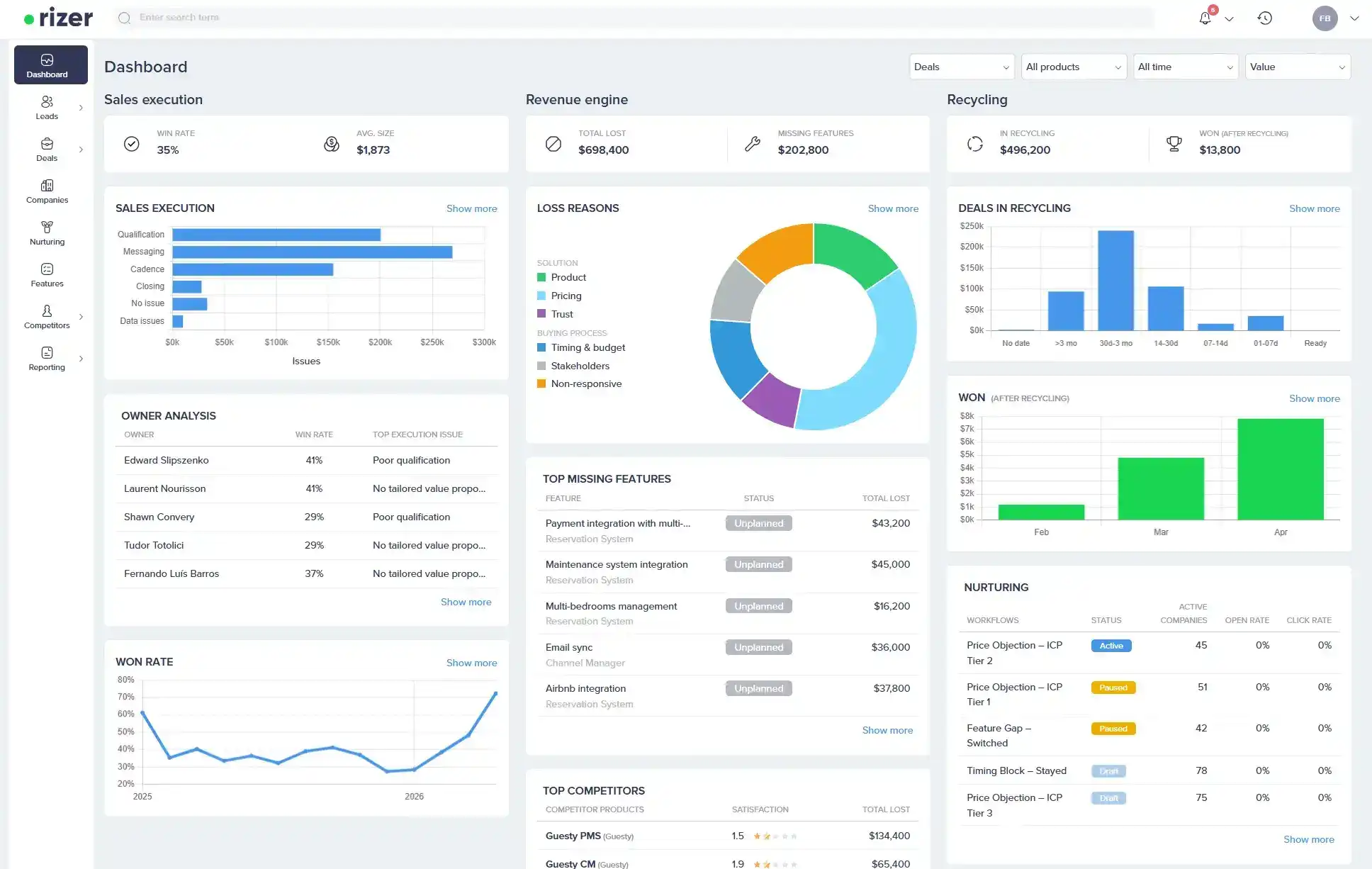 Rizer Intelligence dashboard preview